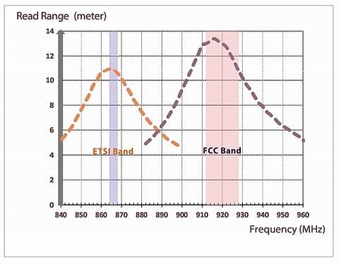 Anti-Metal Waterproof Resistance UHF RFID Passive Tag parameter testing