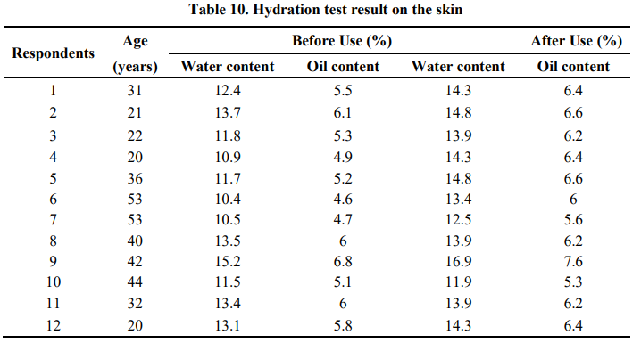 Table: hydration test result in skin